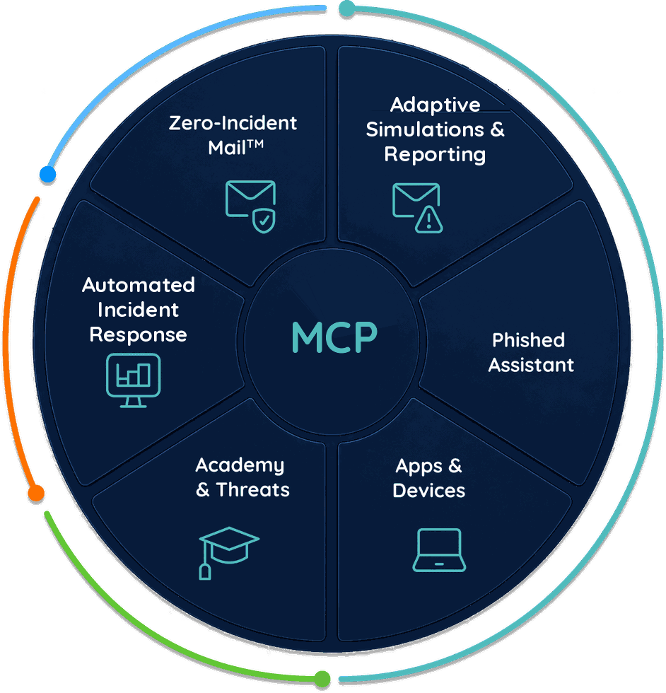The Phished platform wheel: Zero-Incident Mail, Adaptive Simulations and Reporting, Phished Assistant, Apps and Devices, Academy and Threats, and Automated Incident Response, with Phished MCP at the center.
