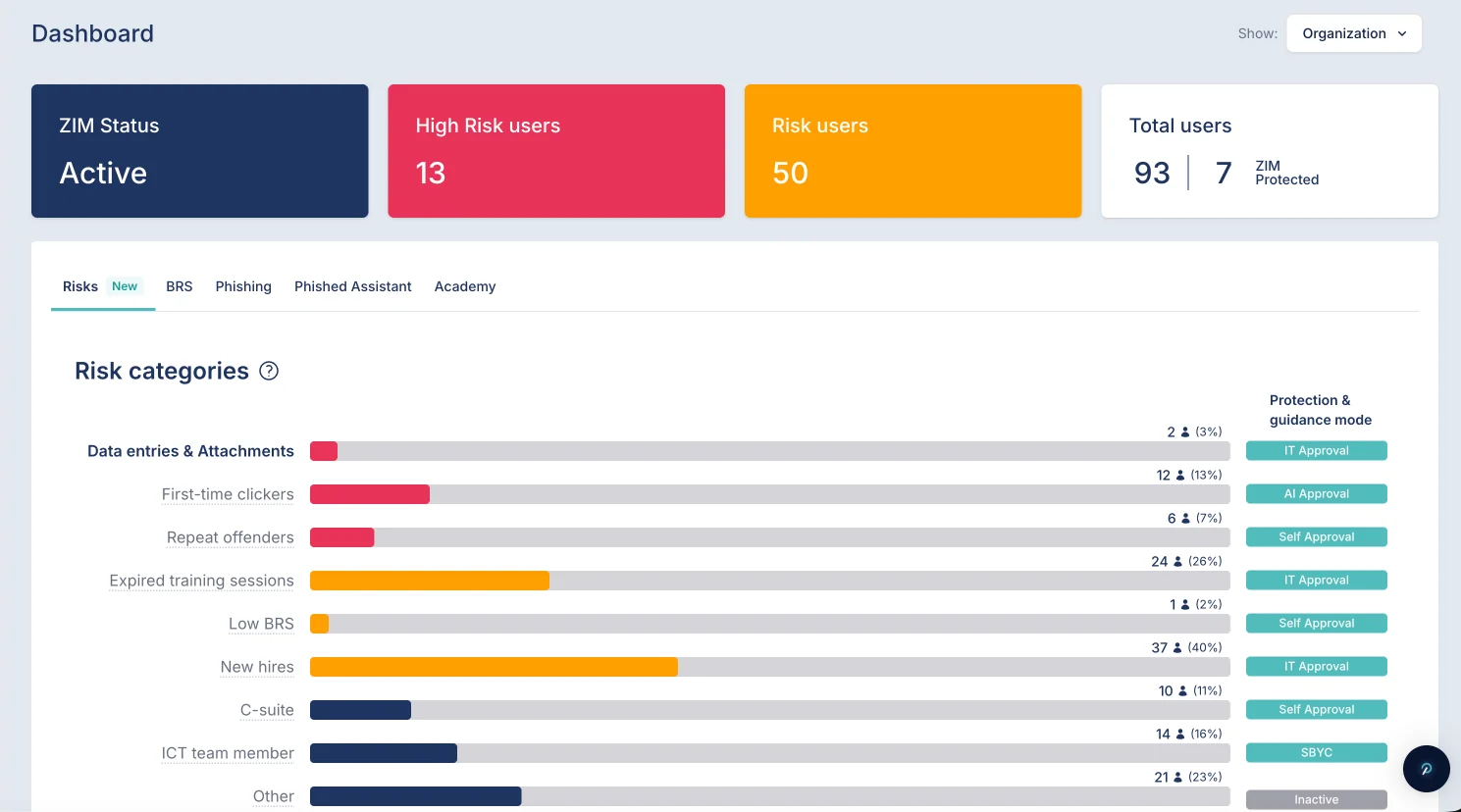 Phished human risk management dashboard showing risk groups such as first-time clickers, repeat offenders, new hires and the C-suite, each with its own protection and guidance mode