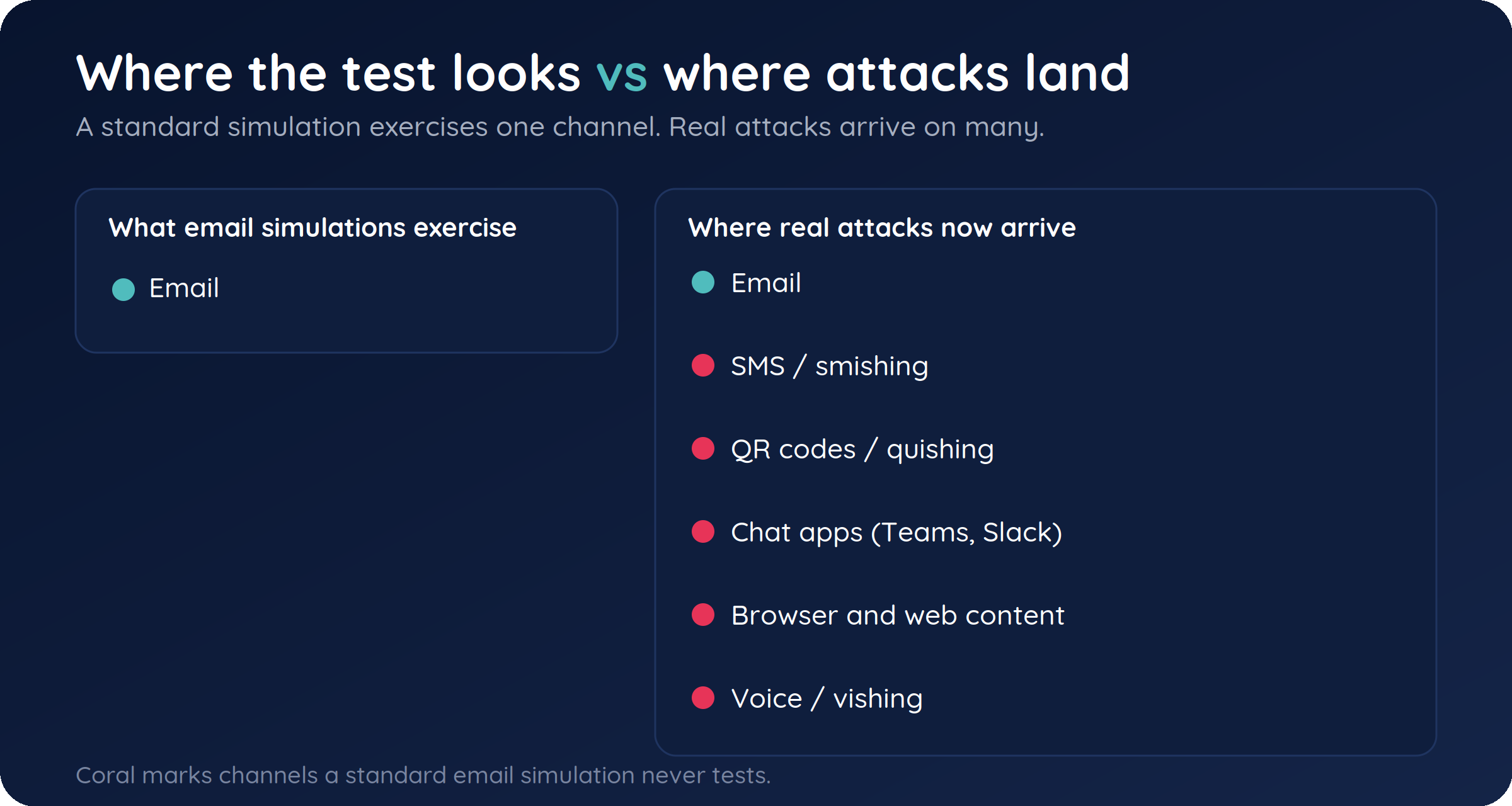 Comparison of the single email channel exercised by simulations with the six channels used in real attacks: email, SMS, QR codes, chat apps, browsers, and voice