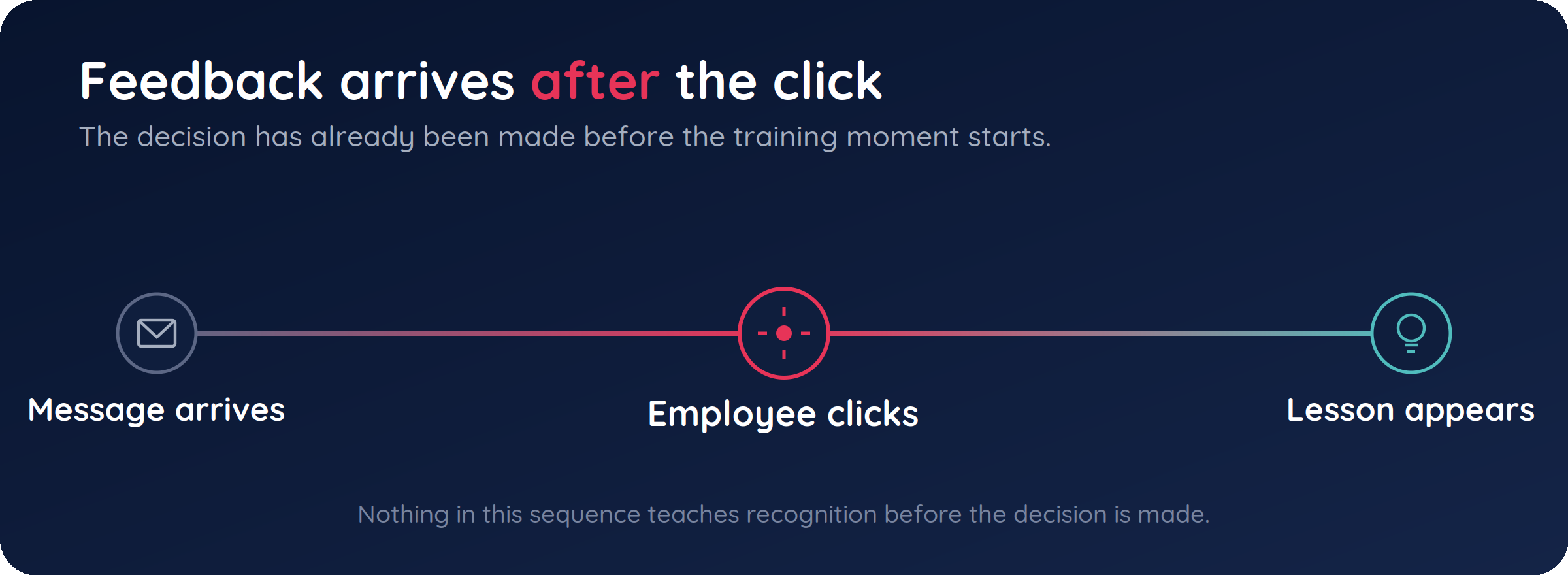 Timeline showing that in simulation-based training, the lesson only appears after the employee has already clicked
